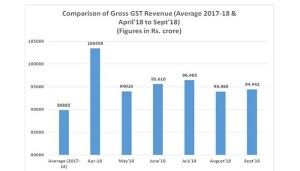 GST Revenue , Narendra Modi, GST revenue, India, September 2018